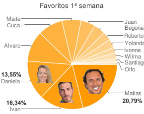 Matias, Ivan y Daniela entre los favoritos. Olfo, Santiago y Wilma los menos queridos por la audiencia